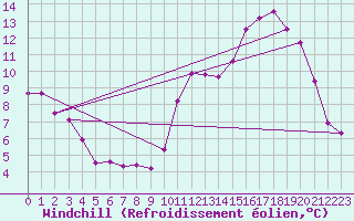 Courbe du refroidissement olien pour Roissy (95)