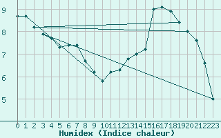 Courbe de l'humidex pour Toulouse-Francazal (31)