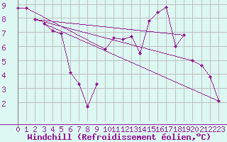 Courbe du refroidissement olien pour Guret Saint-Laurent (23)