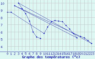 Courbe de tempratures pour Sarzeau (56)