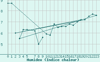 Courbe de l'humidex pour Fair Isle