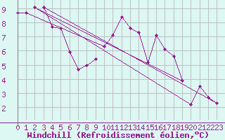 Courbe du refroidissement olien pour Saint-Brevin (44)
