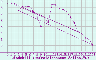 Courbe du refroidissement olien pour Daroca
