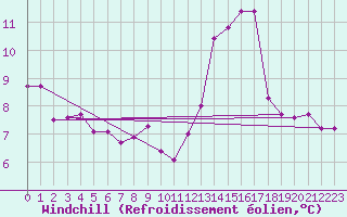 Courbe du refroidissement olien pour Ahaus