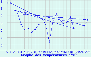 Courbe de tempratures pour Lanvoc (29)