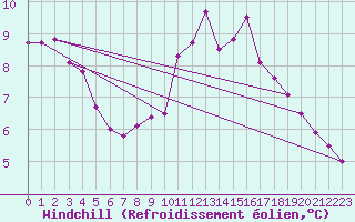 Courbe du refroidissement olien pour Saint-Quentin (02)