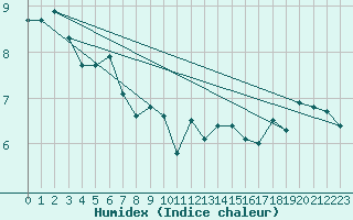 Courbe de l'humidex pour Vinga