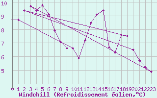 Courbe du refroidissement olien pour Lagarrigue (81)