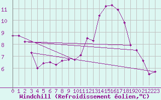 Courbe du refroidissement olien pour Evreux (27)