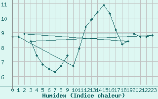 Courbe de l'humidex pour Sanary-sur-Mer (83)