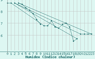 Courbe de l'humidex pour Thorney Island