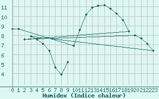 Courbe de l'humidex pour Colmar (68)