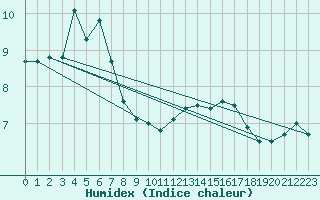 Courbe de l'humidex pour Biarritz (64)