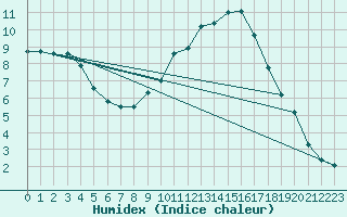 Courbe de l'humidex pour Luxeuil (70)