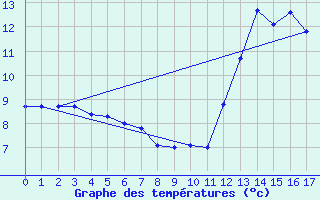 Courbe de tempratures pour Pico Do Couto