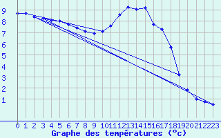 Courbe de tempratures pour Brigueuil (16)