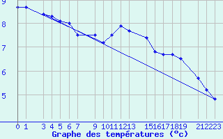 Courbe de tempratures pour Sint Katelijne-waver (Be)