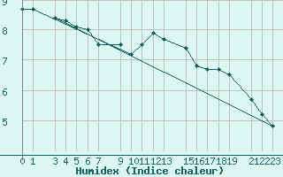 Courbe de l'humidex pour Sint Katelijne-waver (Be)