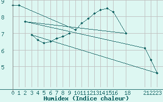 Courbe de l'humidex pour Sint Katelijne-waver (Be)