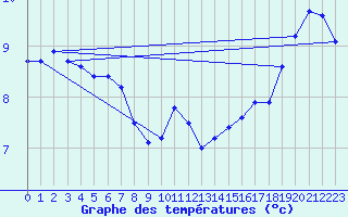 Courbe de tempratures pour Saturna Capmon