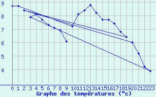 Courbe de tempratures pour Saint-Sorlin-en-Valloire (26)