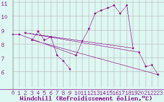 Courbe du refroidissement olien pour Villanueva de Crdoba