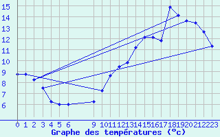 Courbe de tempratures pour Vias (34)