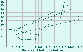 Courbe de l'humidex pour Vias (34)