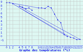 Courbe de tempratures pour Recht (Be)