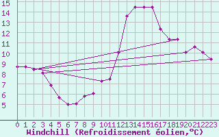 Courbe du refroidissement olien pour Toulouse-Francazal (31)