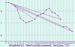 Courbe du refroidissement olien pour Nris-les-Bains (03)