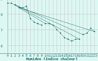 Courbe de l'humidex pour Pori Tahkoluoto