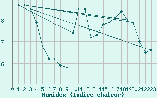 Courbe de l'humidex pour Blois (41)