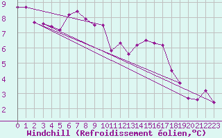 Courbe du refroidissement olien pour Kinloss