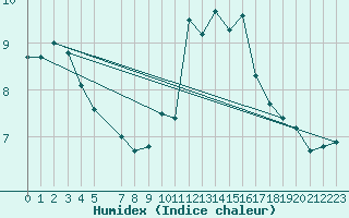 Courbe de l'humidex pour Aultbea