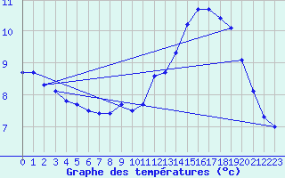 Courbe de tempratures pour Clermont de l