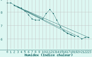 Courbe de l'humidex pour Humain (Be)