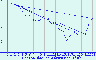 Courbe de tempratures pour Cap Gris-Nez (62)