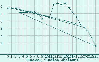 Courbe de l'humidex pour Daroca