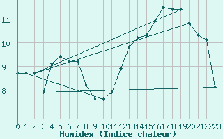 Courbe de l'humidex pour Chastreix (63)