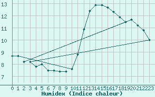 Courbe de l'humidex pour Tonnerre (89)