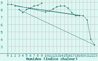 Courbe de l'humidex pour Envalira (And)