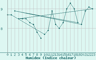 Courbe de l'humidex pour Chailles (41)