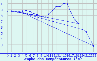 Courbe de tempratures pour Leign-les-Bois (86)