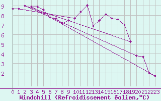 Courbe du refroidissement olien pour Quimper (29)