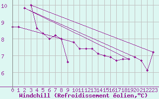Courbe du refroidissement olien pour Vaeroy Heliport