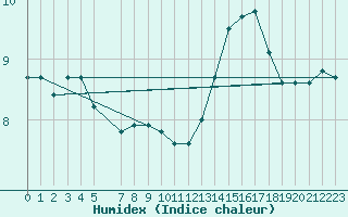 Courbe de l'humidex pour Kemi I