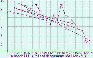 Courbe du refroidissement olien pour Gera-Leumnitz