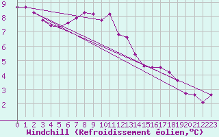 Courbe du refroidissement olien pour Blois-l