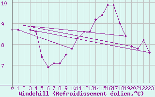 Courbe du refroidissement olien pour Chartres (28)
